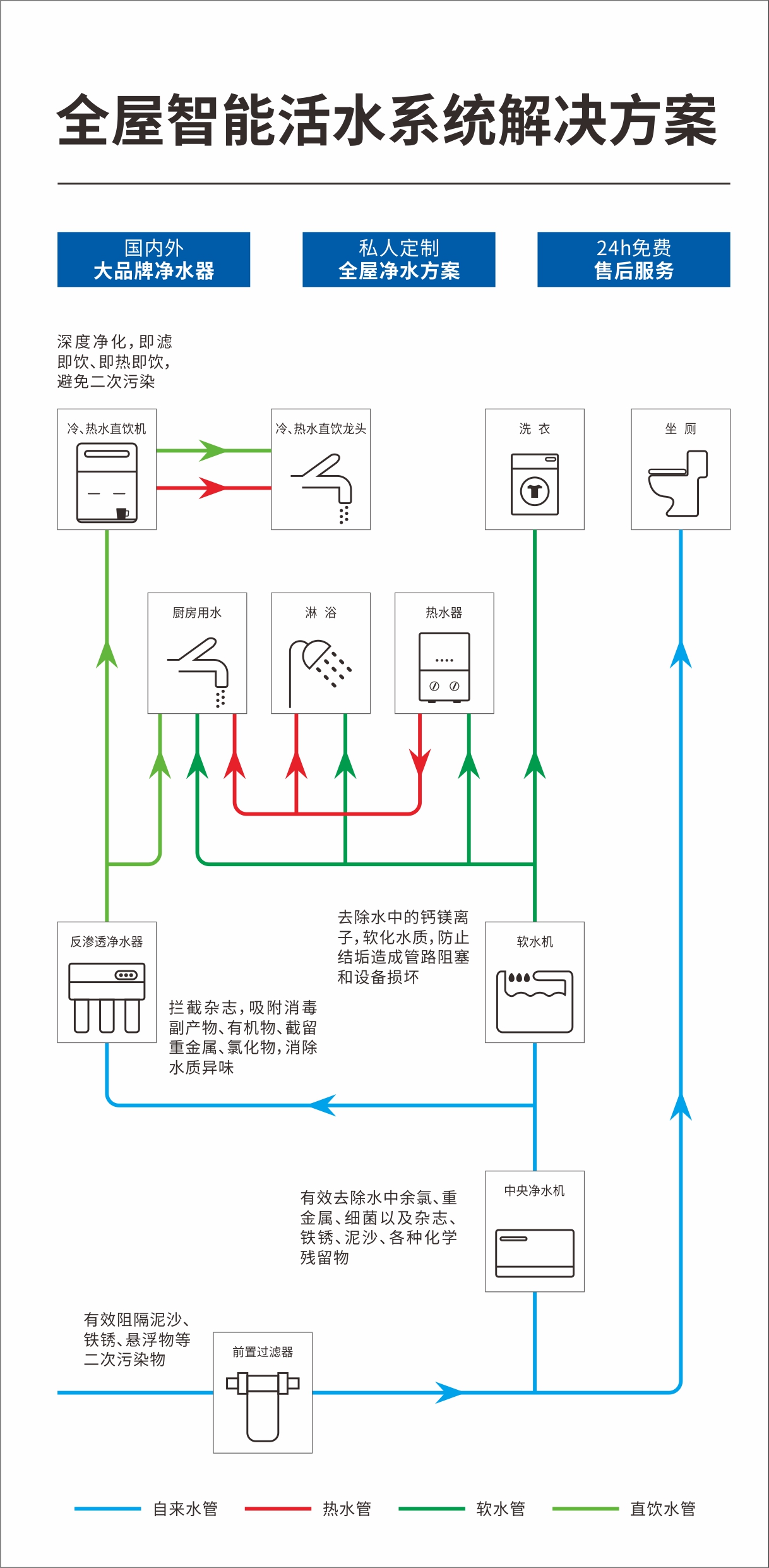 全屋净水搭配食品级不锈钢水管，开启品质生活新体验