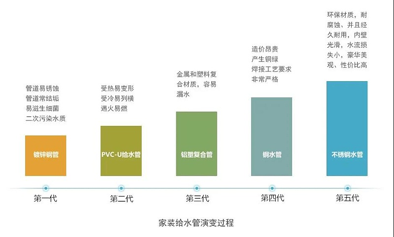 不锈钢水管前景市场